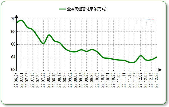 城口无缝钢管本周国内市场价格微涨